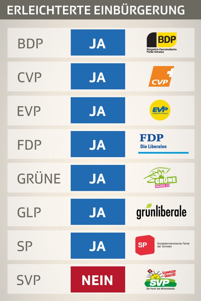 Grafische Darstellung der Parolen zur Einbürgerungsvorlage Grafische Darstellung der Parolen zur Einbürgerungsvorlage