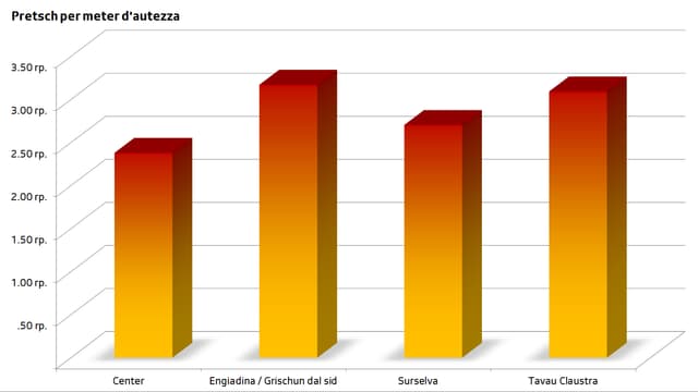 Il pli bler pajan ins per meter d’autezza en Engiadina / Grischun dal sid. Il pli bler pajan ins per meter d’autezza en Engiadina / Grischun dal sid.