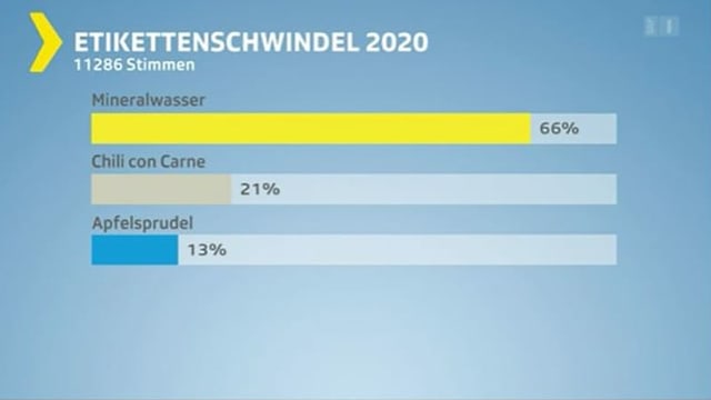 Resultate der Abstimmung Resultate der Abstimmung