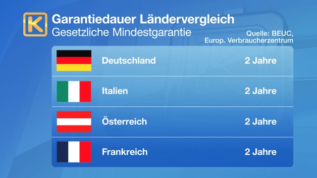 Diese Länder bieten noch längere Garantiefristen an Diese Länder bieten noch längere Garantiefristen an