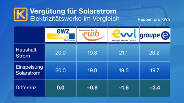 Tabelle mit Übersicht Tabelle mit Übersicht
