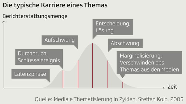 Eine Grafik zeigt verschiedene Phasen auf einer Zeitachse. Eine Grafik zeigt verschiedene Phasen auf einer Zeitachse.