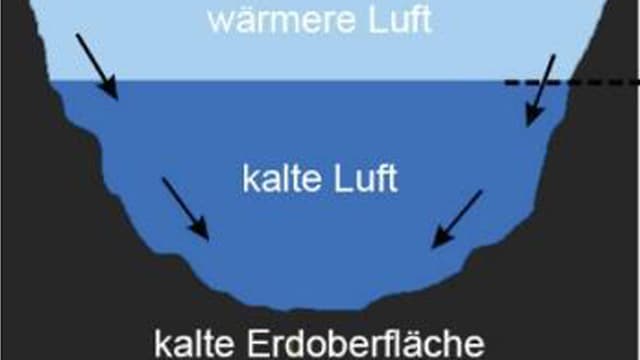 Schema eines Kaltluftsees Schema eines Kaltluftsees