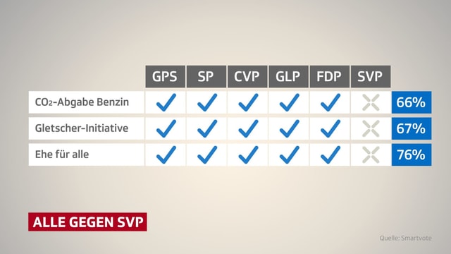 Darstellung Ergebnisse alle gegen SVP. Darstellung Ergebnisse alle gegen SVP.