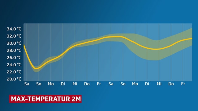 Eine Kurve zeigt den Verlauf der Tageshöchsttemperatur für Basel in den kommenden 14 Tagen. Eine Kurve zeigt den Verlauf der Tageshöchsttemperatur für Basel in den kommenden 14 Tagen.