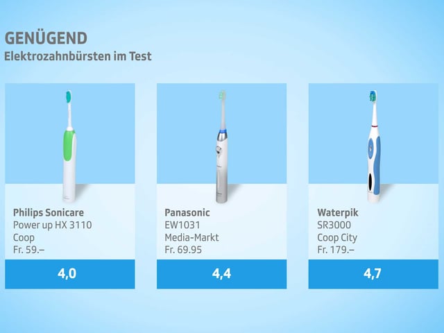 Kassensturz-Tests - Gute Elektro-Zahnbürsten gibt's ab 40 ...