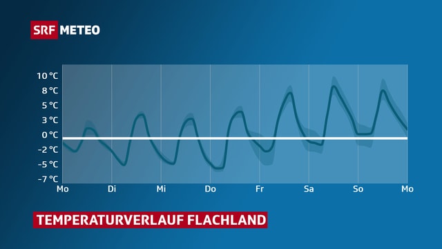 Linie mit Temperaturverlauf Flachland von Montag bis Sonntag. Die Nächte bleiben mit -7 bis -1 Grad bis Samstag frostig. Tagsüber wird es ab Freitag mit 8 bis 10 Grad wieder milder. Linie mit Temperaturverlauf Flachland von Montag bis Sonntag. Die Nächte bleiben mit -7 bis -1 Grad bis Samstag frostig. Tagsüber wird es ab Freitag mit 8 bis 10 Grad wieder milder.