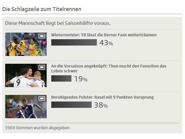 SRF-User sehen YB vor dem FCB. SRF-User sehen YB vor dem FCB.