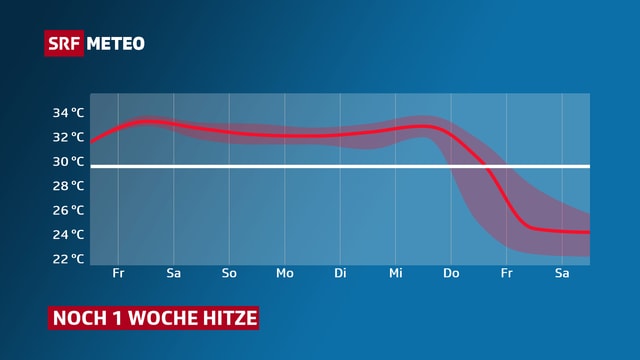 Graphik mit dem Verlauf der Höchsttemperatur. Graphik mit dem Verlauf der Höchsttemperatur.