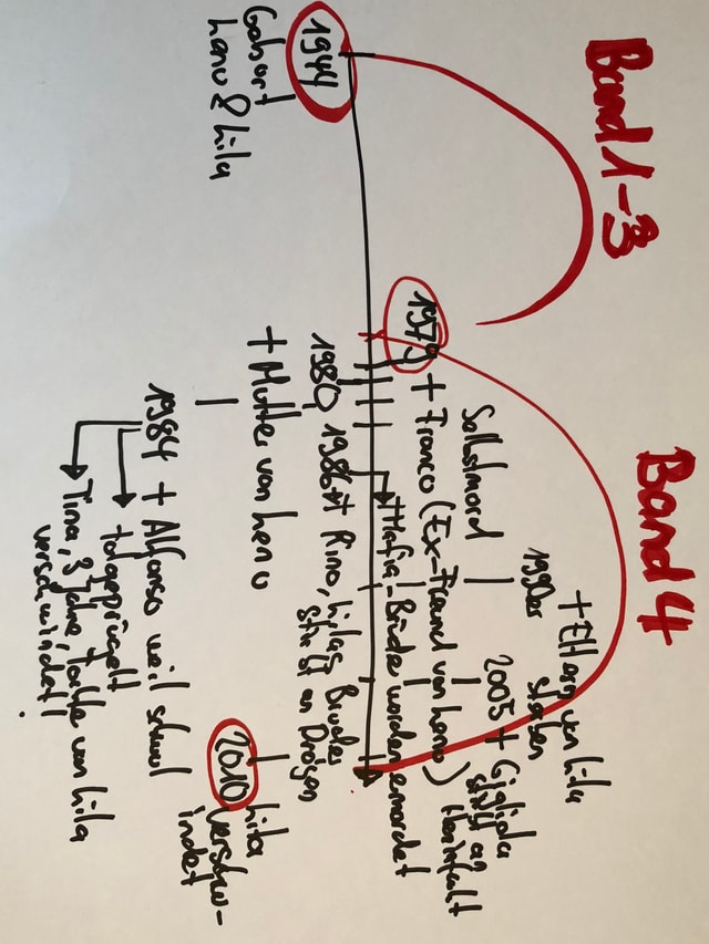 Grafik mit Zeitstrahl und den Jahresdaten, an denen jemand im Umfeld von Lenu gestorben ist Grafik mit Zeitstrahl und den Jahresdaten, an denen jemand im Umfeld von Lenu gestorben ist