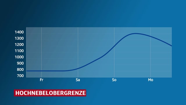 Tabelle mit der Hochnebelobergrenze, erst bei 800 m, am Wochenende höher bis 1400 m Tabelle mit der Hochnebelobergrenze, erst bei 800 m, am Wochenende höher bis 1400 m