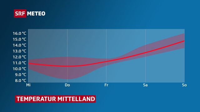 Temperaturen im Mittelland steigen gegen Ende der Woche etwas an Temperaturen im Mittelland steigen gegen Ende der Woche etwas an