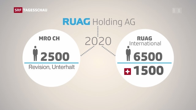 Grafik, wie die Ruag Holding ab 2020 aussehen soll Grafik, wie die Ruag Holding ab 2020 aussehen soll