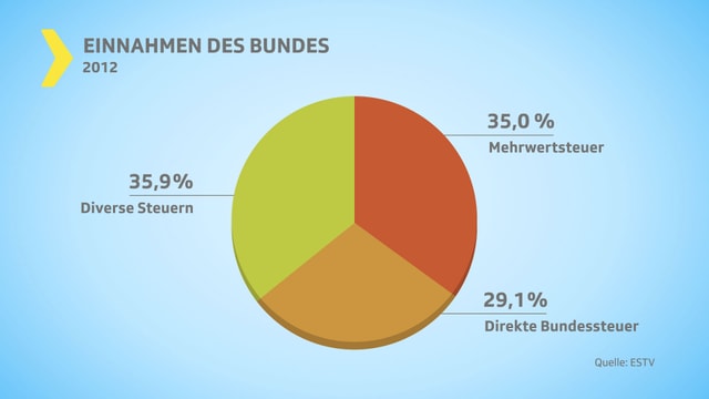 Kuchendiagramm mit Steuereinnahmen des Bundes. Kuchendiagramm mit Steuereinnahmen des Bundes.