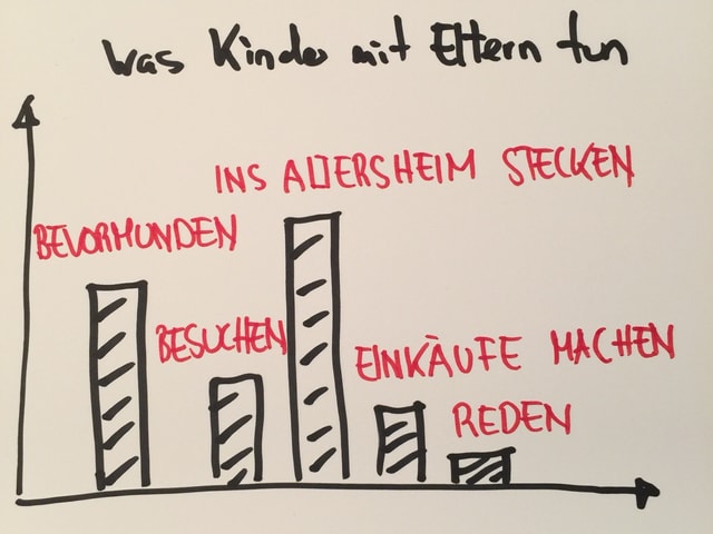 Säuelndiagramm Was Kinder mit Eltern tun Säuelndiagramm Was Kinder mit Eltern tun