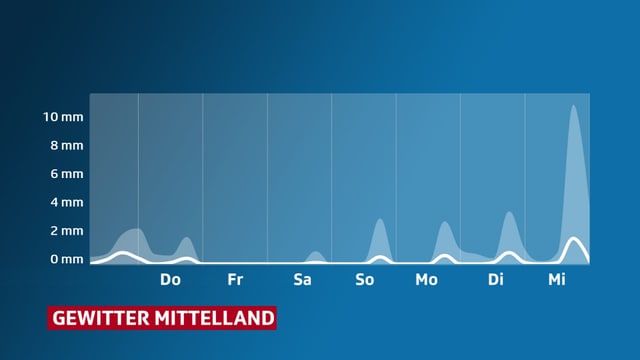 Verlauf der erwarteten Niederschlagsmenge im Mittelland. Verlauf der erwarteten Niederschlagsmenge im Mittelland.