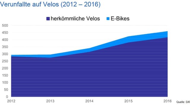 Grafik zur Entwicklung der Velounfäle Grafik zur Entwicklung der Velounfäle