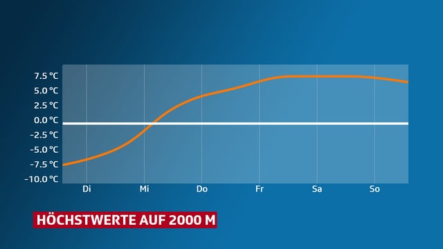 x-Achse mit Wochentagen, y-Achse mit Temperatur von etwa -6 Grad bis Ende Woche gegen 8 Grad. Dargetellt ist die Temperatur auf 2000 m. x-Achse mit Wochentagen, y-Achse mit Temperatur von etwa -6 Grad bis Ende Woche gegen 8 Grad. Dargetellt ist die Temperatur auf 2000 m.