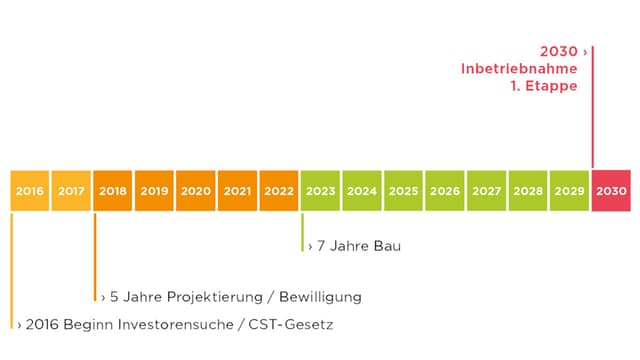 Zeitachse. Zeitachse.