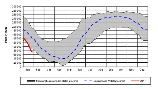 Grafik des Füllstandes des Zervreila-Stausees Grafik des Füllstandes des Zervreila-Stausees