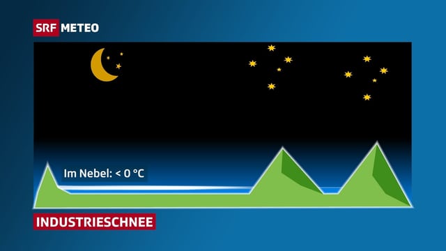 Die Grafik zeigt schematisch eine Nebelschicht zwischen zwei Hügelzügen in der Nacht.