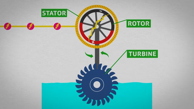 Wie funktioniert ein generator