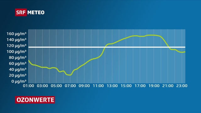 Tagesverlauf der Ozonwerte. Das Maximum wird zwischen 15 und 19 Uhr erreicht. Tagesverlauf der Ozonwerte. Das Maximum wird zwischen 15 und 19 Uhr erreicht.