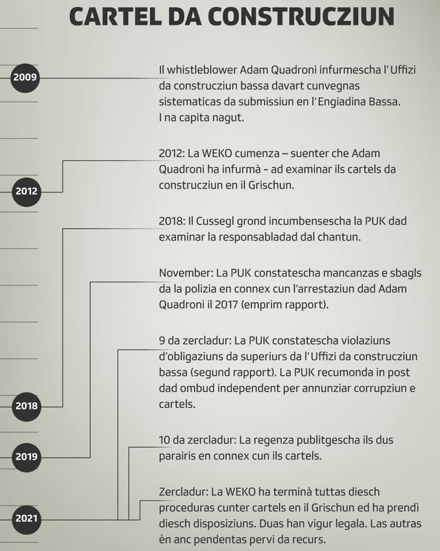 La timeline dal cartel da construcziun. La timeline dal cartel da construcziun.