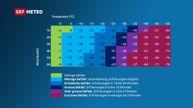 Windchill Effekt Die Bise Drückt Die Temperatur Meteo Srf