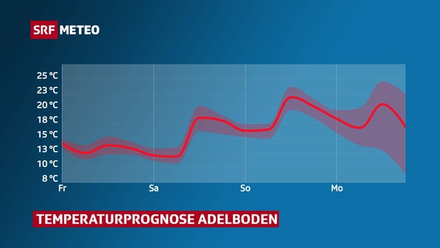 Temperaturprognose Adelboden