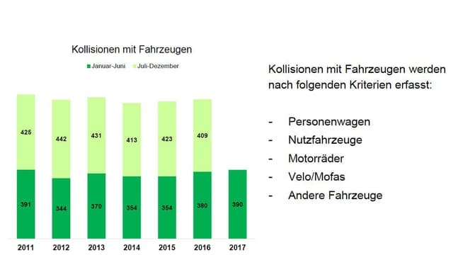 VBZ Schadensbilanz 1. Halbjahr 2017 VBZ Schadensbilanz 1. Halbjahr 2017