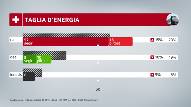 Diagram a colonnas che mussa ina survista quants che schessan gie, na u che n’èn anc betg segirs pertutgant la taglia d’energia. Diagram a colonnas che mussa ina survista quants che schessan gie, na u che n’èn anc betg segirs pertutgant la taglia d’energia.