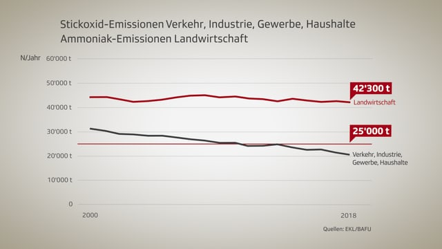 Grafik mit den Stickoxid-Emissionen in der Schweiz: Verkehr, Industrie, Gewerbe und Haushalte sowie Landwirtschaft Grafik mit den Stickoxid-Emissionen in der Schweiz: Verkehr, Industrie, Gewerbe und Haushalte sowie Landwirtschaft