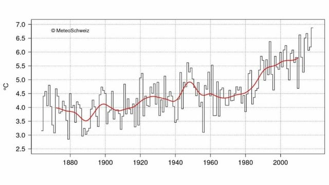 Jahresmitteltemperatur der Schweiz seit 1864 berechnet durch MeteoSchweiz. Der schwarze Verlauf zeigt die Mittelwerte der einzelnen Jahre, in rot ist der geglättete Verlauf dargestellt. Jahresmitteltemperatur der Schweiz seit 1864 berechnet durch MeteoSchweiz. Der schwarze Verlauf zeigt die Mittelwerte der einzelnen Jahre, in rot ist der geglättete Verlauf dargestellt.