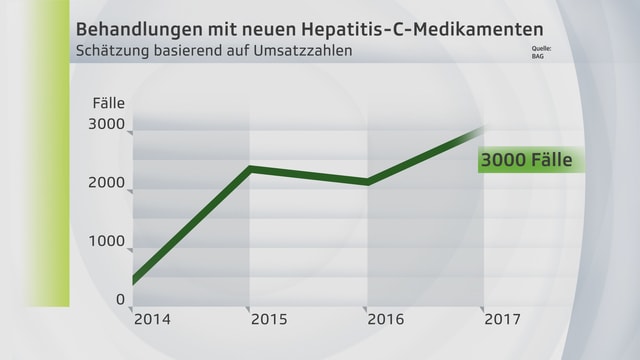 Grafik zur Behandlung mit neuen Hepatitis-C-Medikamenten Grafik zur Behandlung mit neuen Hepatitis-C-Medikamenten