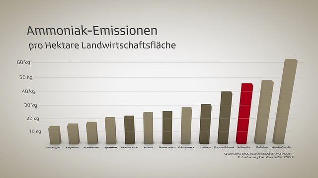 Ammoniak-Emissionen der Schweiz im internationalen Vergleich