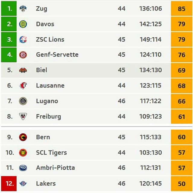 Die aktuelle Tabelle Die aktuelle Tabelle