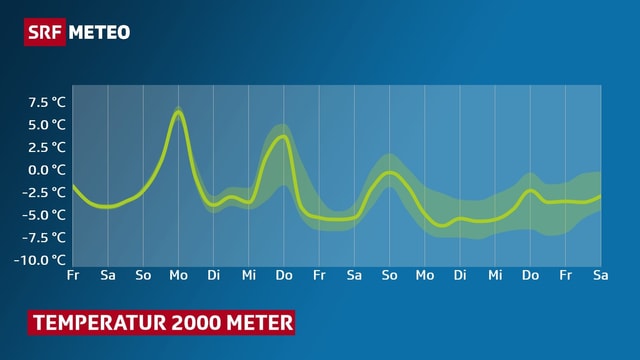 Ein Auf und Ab der Temperaturkurve in 2000 Meter. Grafik: Verlauf in den kommendne Tagen. Ein Auf und Ab der Temperaturkurve in 2000 Meter. Grafik: Verlauf in den kommendne Tagen.