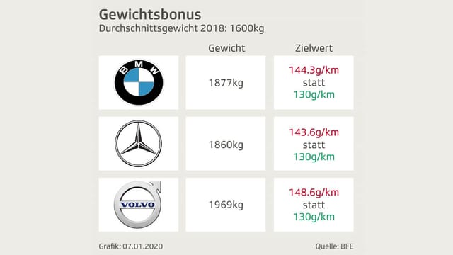 Fehlanreiz Nummer 1: Schwergewichte werden belohnt Fehlanreiz Nummer 1: Schwergewichte werden belohnt