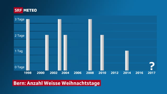 Eine Graphik zeigt die Anzahl Tage mit Schnee in den Jahren seit 1998. Eine Graphik zeigt die Anzahl Tage mit Schnee in den Jahren seit 1998.