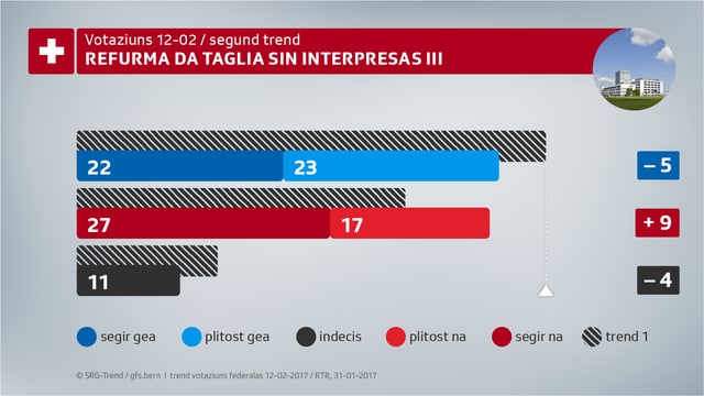 Segund trend da votaziuns davart la refurma da taglia sin interpresas III. Segund trend da votaziuns davart la refurma da taglia sin interpresas III.