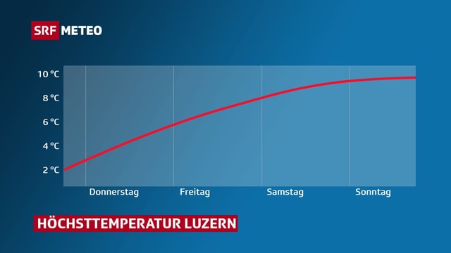 Grafik, die den Temperaturanstieg für Luzern zeigt.