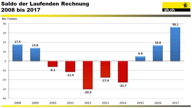 In einer Grafik wird ausgewiesen, dass die Rechnung des Kantons Schaffhausen zum dritten Mal in den schwarzen Zahlen aufweist. In einer Grafik wird ausgewiesen, dass die Rechnung des Kantons Schaffhausen zum dritten Mal in den schwarzen Zahlen aufweist.