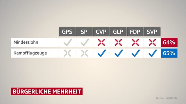 Karte von SRF mit bürgerlichen Mehrheiten. Karte von SRF mit bürgerlichen Mehrheiten.