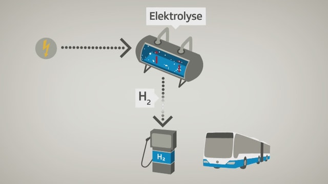 Die Grafik zeigt einen Elektrolyseur mit Wasser, eine Wasserstofftankstelle und einen Bus Die Grafik zeigt einen Elektrolyseur mit Wasser, eine Wasserstofftankstelle und einen Bus