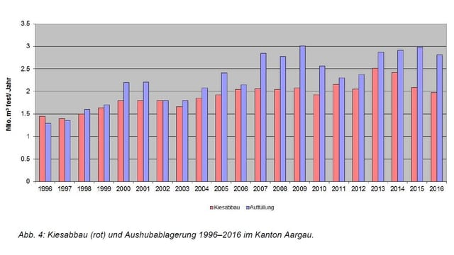 Statistik von Aushub und Kiesabbau Statistik von Aushub und Kiesabbau