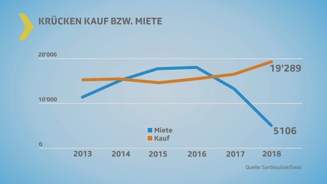 Grafik: Rückgang Miete / Steigende Kurve bei Kauf Grafik: Rückgang Miete / Steigende Kurve bei Kauf