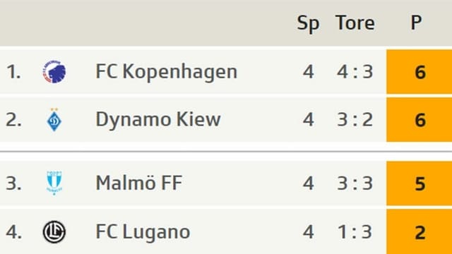 Der FC Lugano steht mit 2 Punkten auf Platz 4. Der FC Lugano steht mit 2 Punkten auf Platz 4.