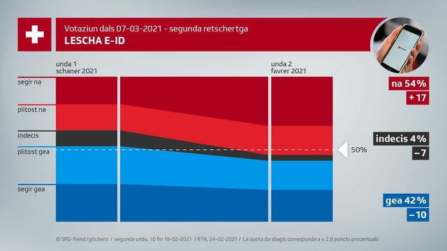 Grafica trend E-ID Grafica trend E-ID