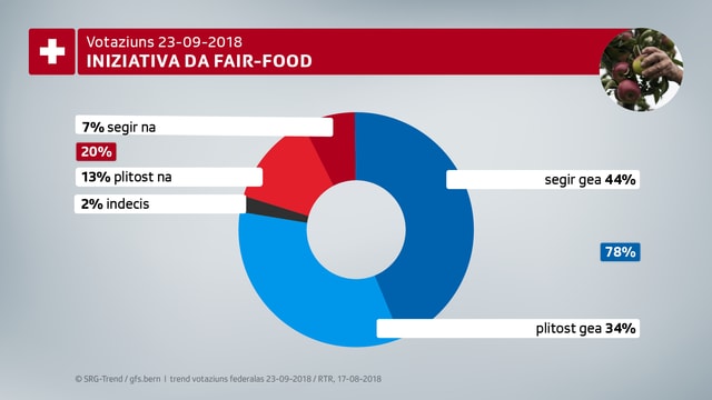 La retschertga da gfs.bern mussa che 78% èn il mument per l'iniziativa da fair-food. La retschertga da gfs.bern mussa che 78% èn il mument per l'iniziativa da fair-food.
